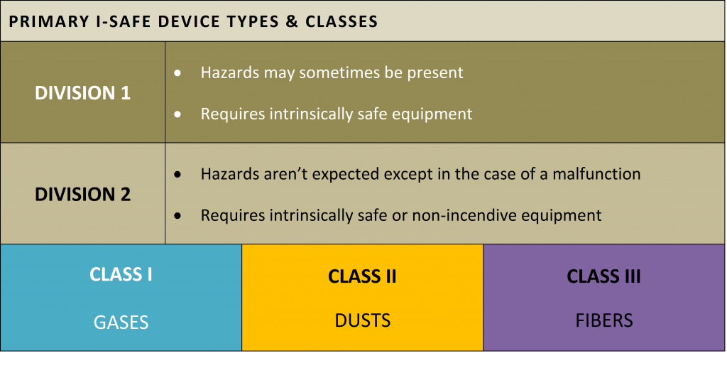 Primary I-Safe Devices Types and Classes - 2