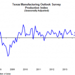 Texas Manufacturing Production Index