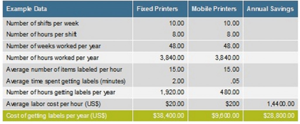 Savings from Mobile Printing