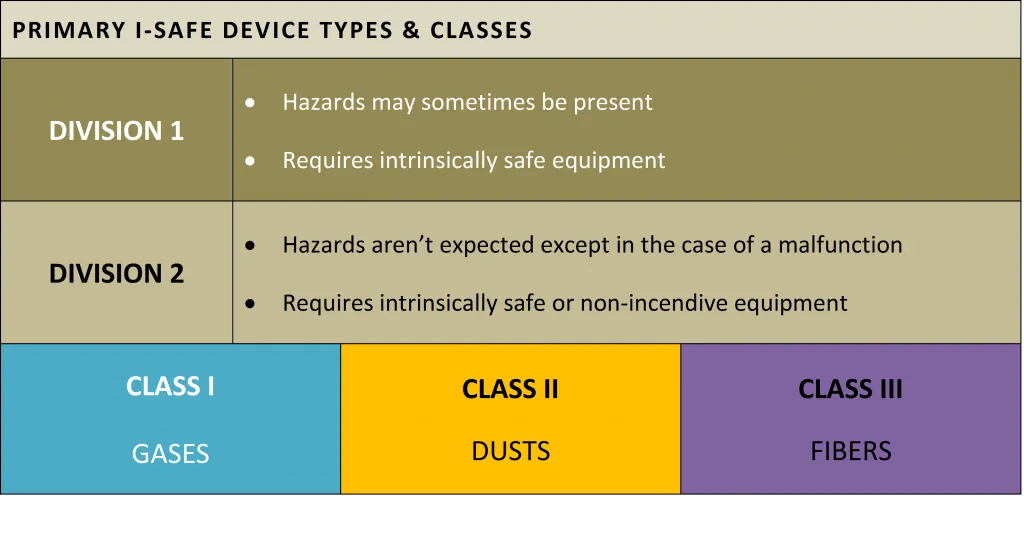 Primary I-Safe Devices Types and Classes - 2