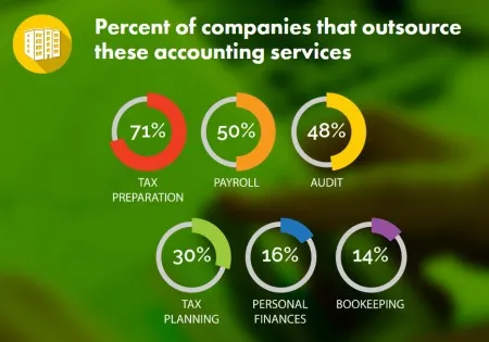 Outsource accounting services