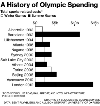 sochi olympics spending vs historics