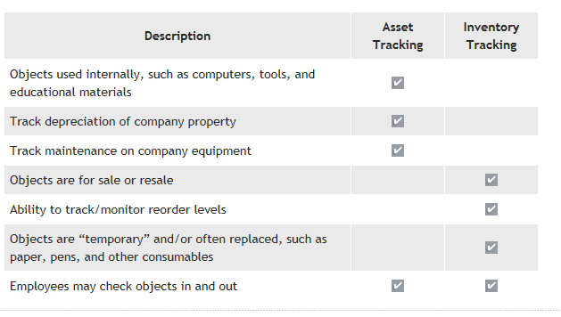 Inventory versus Asset