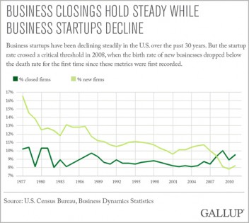 Business Closings Chart