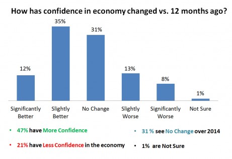 Confidence in economy