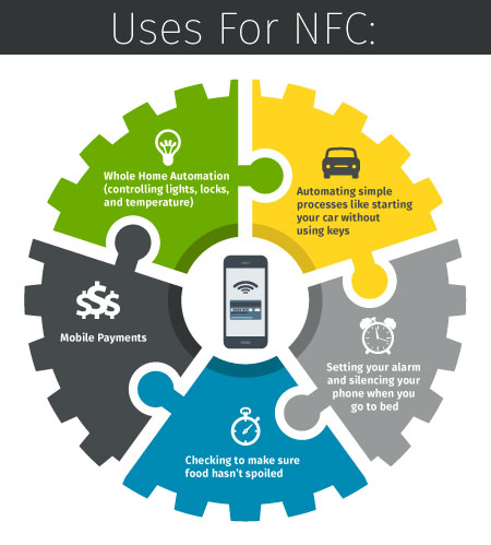 NFC-Helps-Every-Day-Life